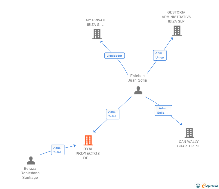 Vinculaciones societarias de BYM PROYECTOS DE FUTURO SL