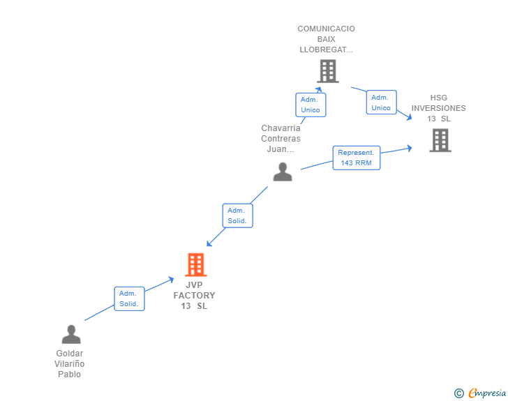 Vinculaciones societarias de JVP FACTORY 13 SL