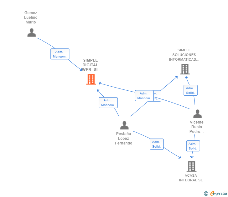 Vinculaciones societarias de SIMPLE DIGITAL WEB SL (EXTINGUIDA)