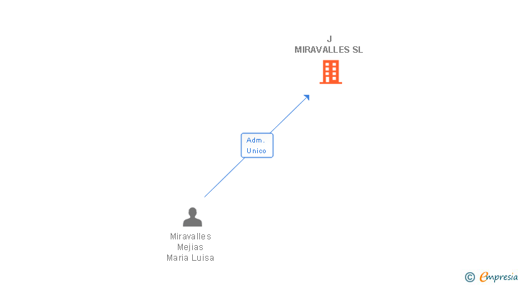 Vinculaciones societarias de J MIRAVALLES SL