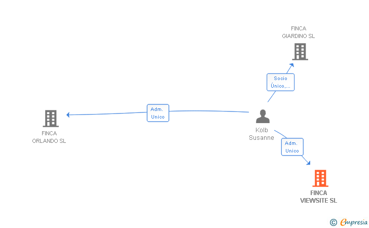 Vinculaciones societarias de FINCA VIEWSITE SL