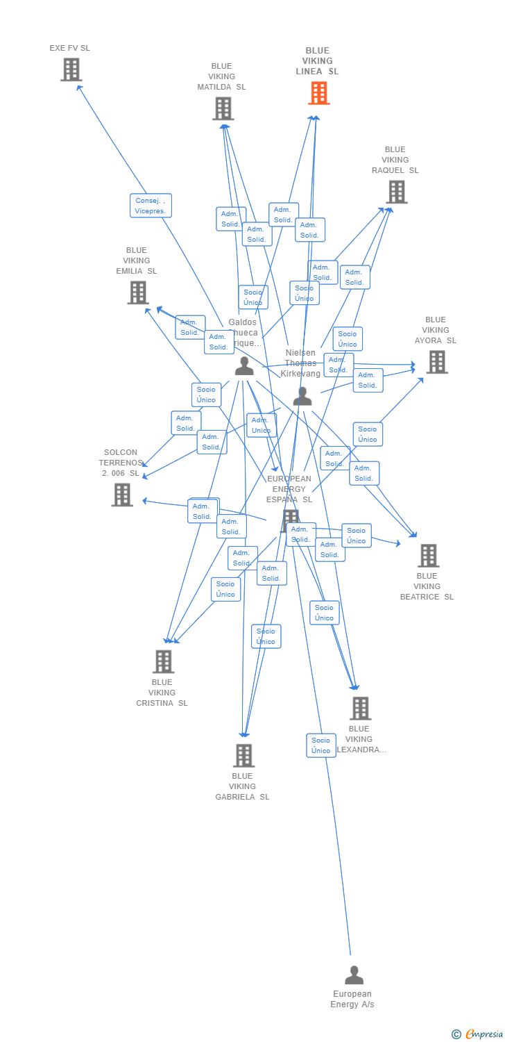 Vinculaciones societarias de BLUE VIKING LINEA SL