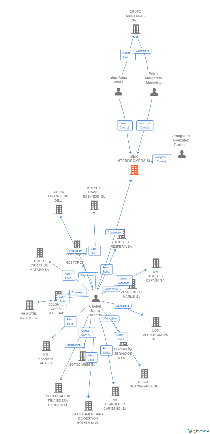Vinculaciones societarias de IBER INTERBROKERS SL