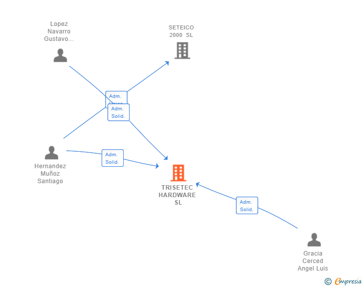 Vinculaciones societarias de TRISETEC HARDWARE SL