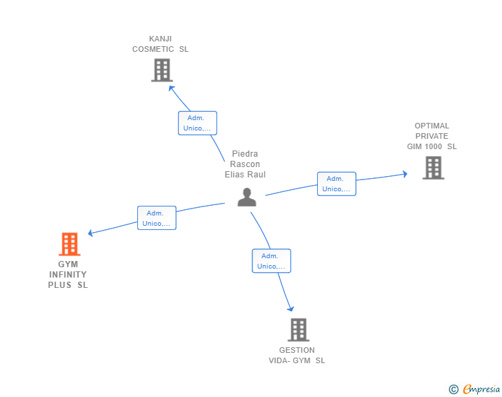 Vinculaciones societarias de GYM INFINITY PLUS SL