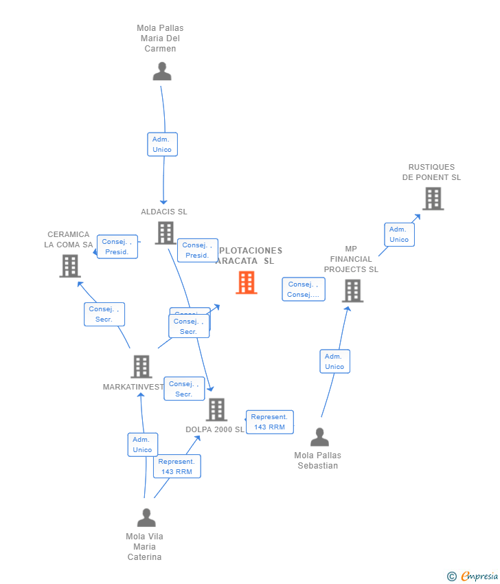 Vinculaciones societarias de EXPLOTACIONES ARACATA SL