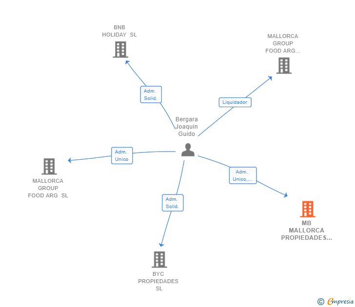 Vinculaciones societarias de MB MALLORCA PROPIEDADES SL