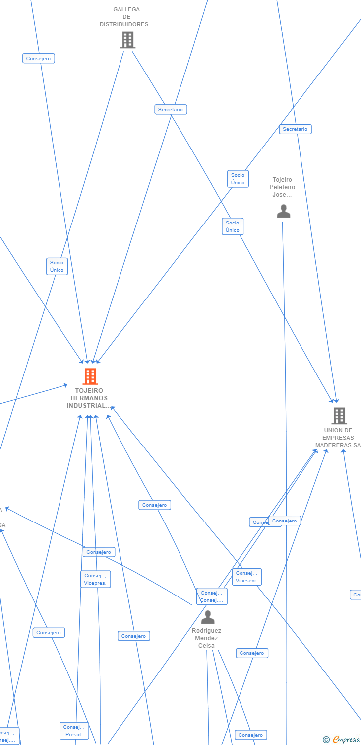 Vinculaciones societarias de TOJEIRO HERMANOS INDUSTRIAL SL