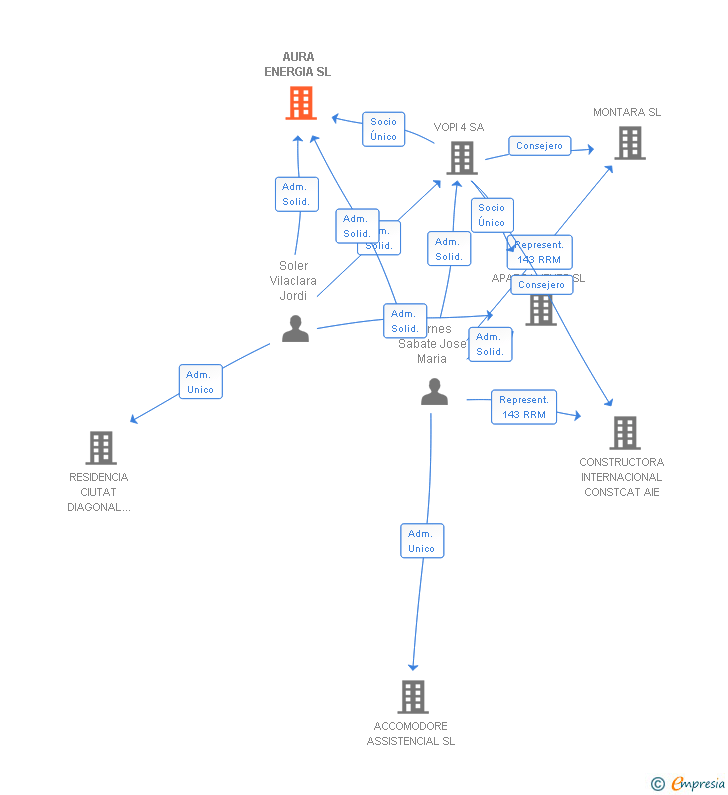 Vinculaciones societarias de AURA ENERGIA SL