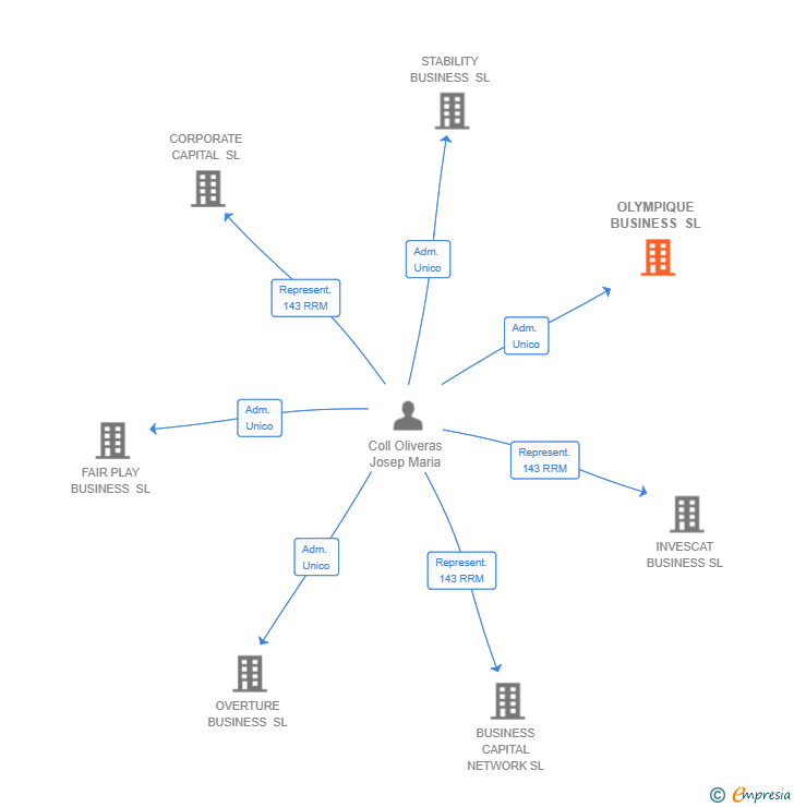 Vinculaciones societarias de OLYMPIQUE BUSINESS SL