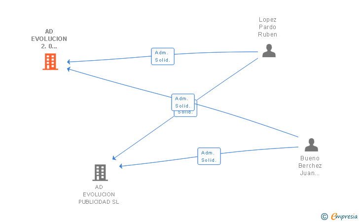 Vinculaciones societarias de AD EVOLUCION 2.0 PATRIMONIAL SL
