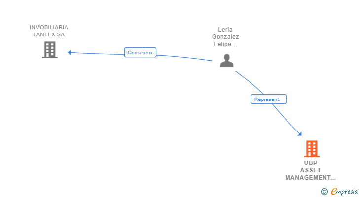 Vinculaciones societarias de UBP ASSET MANAGEMENT (EUROPE) SA SUCUR