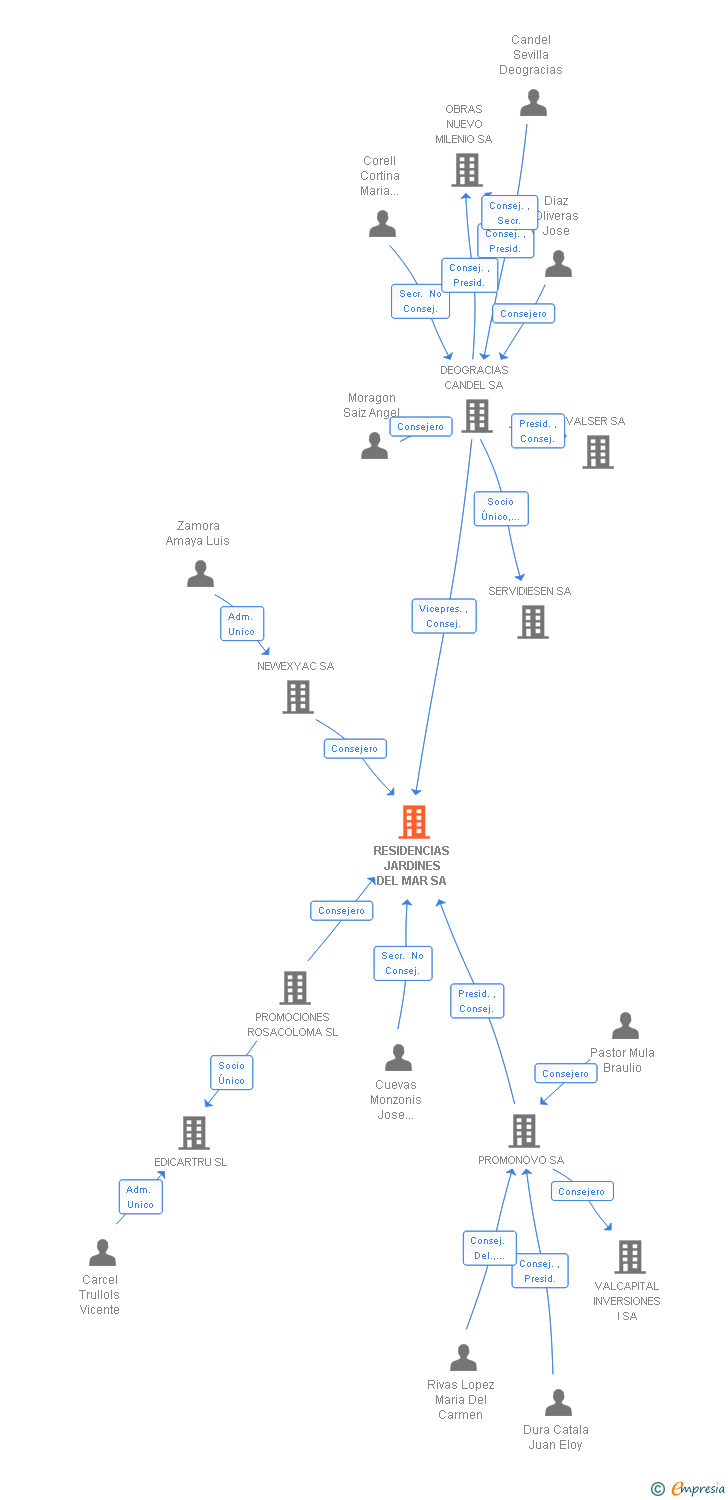 Vinculaciones societarias de RESIDENCIAS JARDINES DEL MAR SA