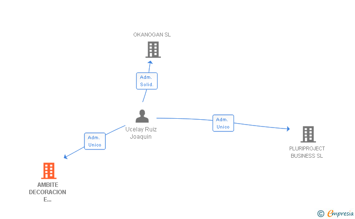 Vinculaciones societarias de AMBITE DECORACION E INTERIORISMO SA