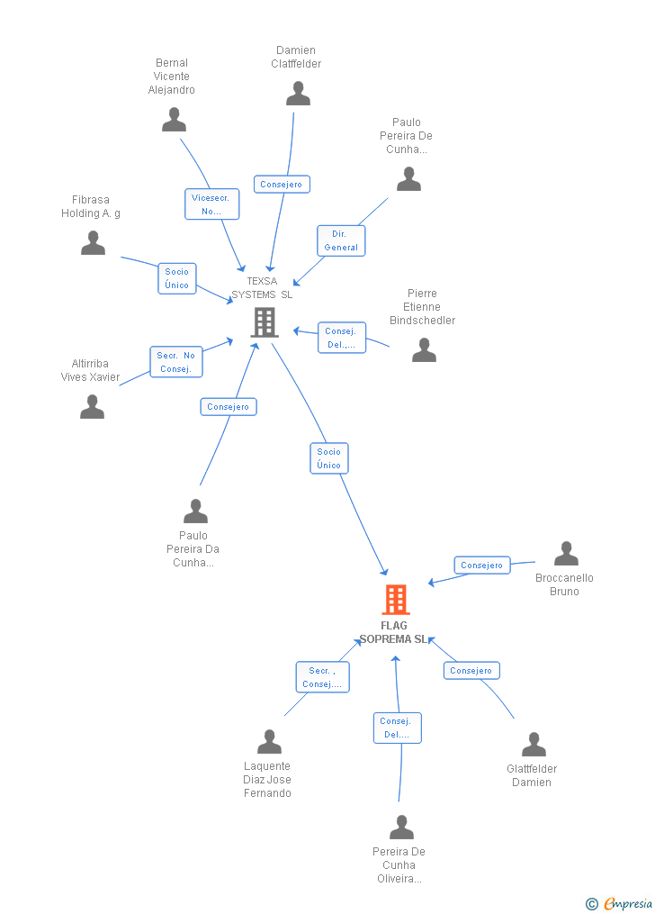 Vinculaciones societarias de FLAG SOPREMA SL