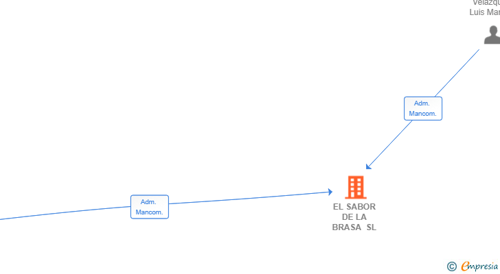 Vinculaciones societarias de EL SABOR DE LA BRASA SL