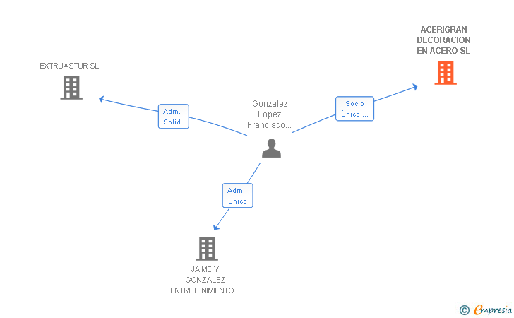 Vinculaciones societarias de ACERIGRAN DECORACION EN ACERO SL
