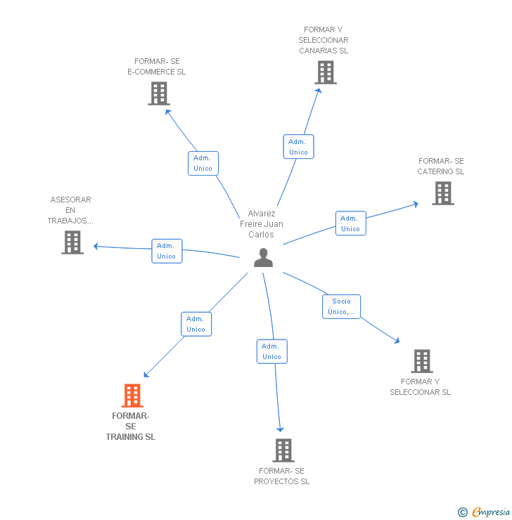 Vinculaciones societarias de FORMAR-SE TRAINING SL