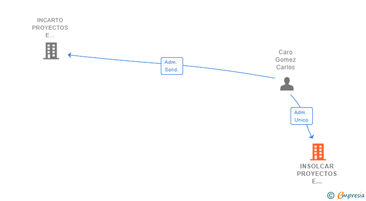 Vinculaciones societarias de INSOLCAR PROYECTOS E INSTALACIONES SL