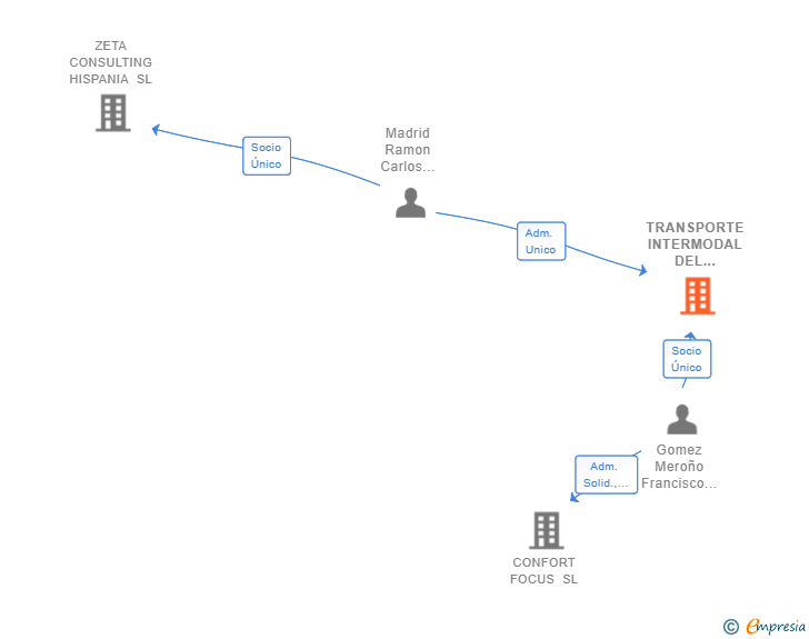 Vinculaciones societarias de TRANSPORTE INTERMODAL DEL MEDITERRANEO SL