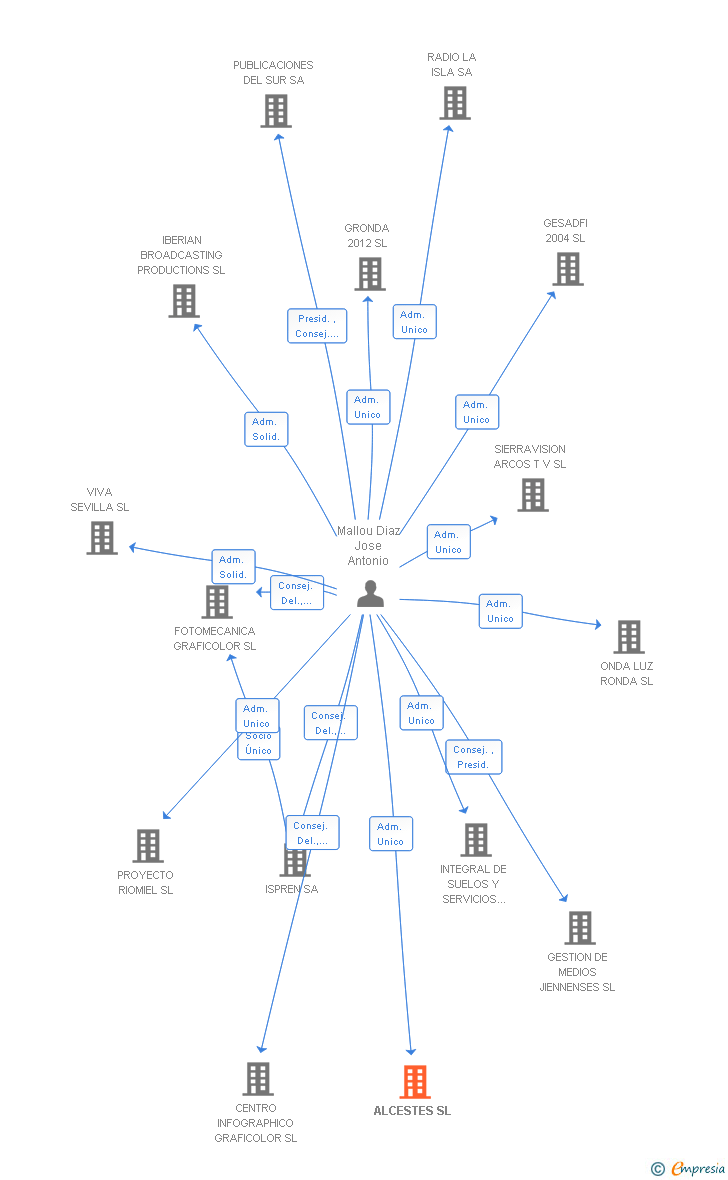 Vinculaciones societarias de ALCESTES SL