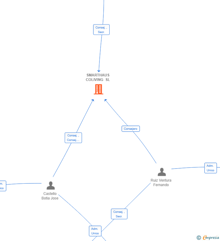 Vinculaciones societarias de SMARTHAUS COLIVING SL