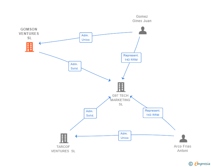 Vinculaciones societarias de GOMSON VENTURES SL