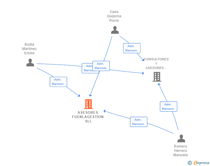 Vinculaciones societarias de ASESORES FUENLAGESTION SLL