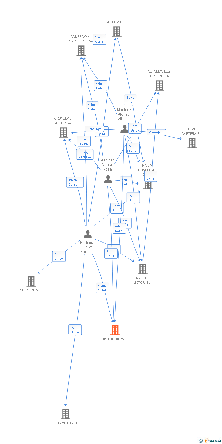 Vinculaciones societarias de ASTURDAI SL