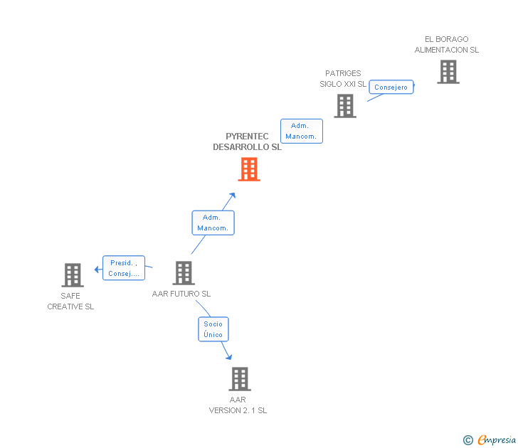 Vinculaciones societarias de PYRENTEC DESARROLLO SL