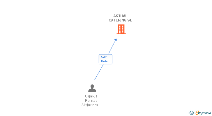 Vinculaciones societarias de AKTUAL CATERING SL