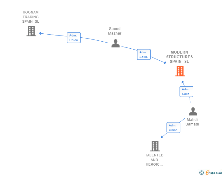 Vinculaciones societarias de MODERN STRUCTURES SPAIN SL
