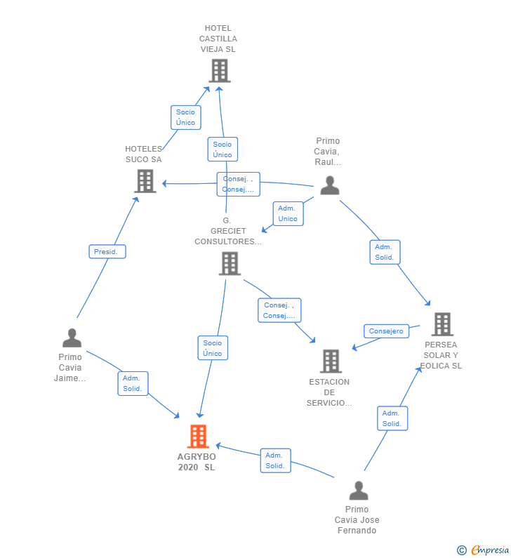 Vinculaciones societarias de AGRYBO 2020 SL