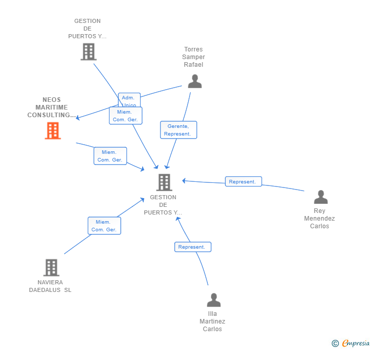 Vinculaciones societarias de NEOS MARITIME CONSULTING SL