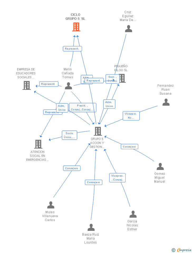 Vinculaciones societarias de CICLO GRUPO 5 SL