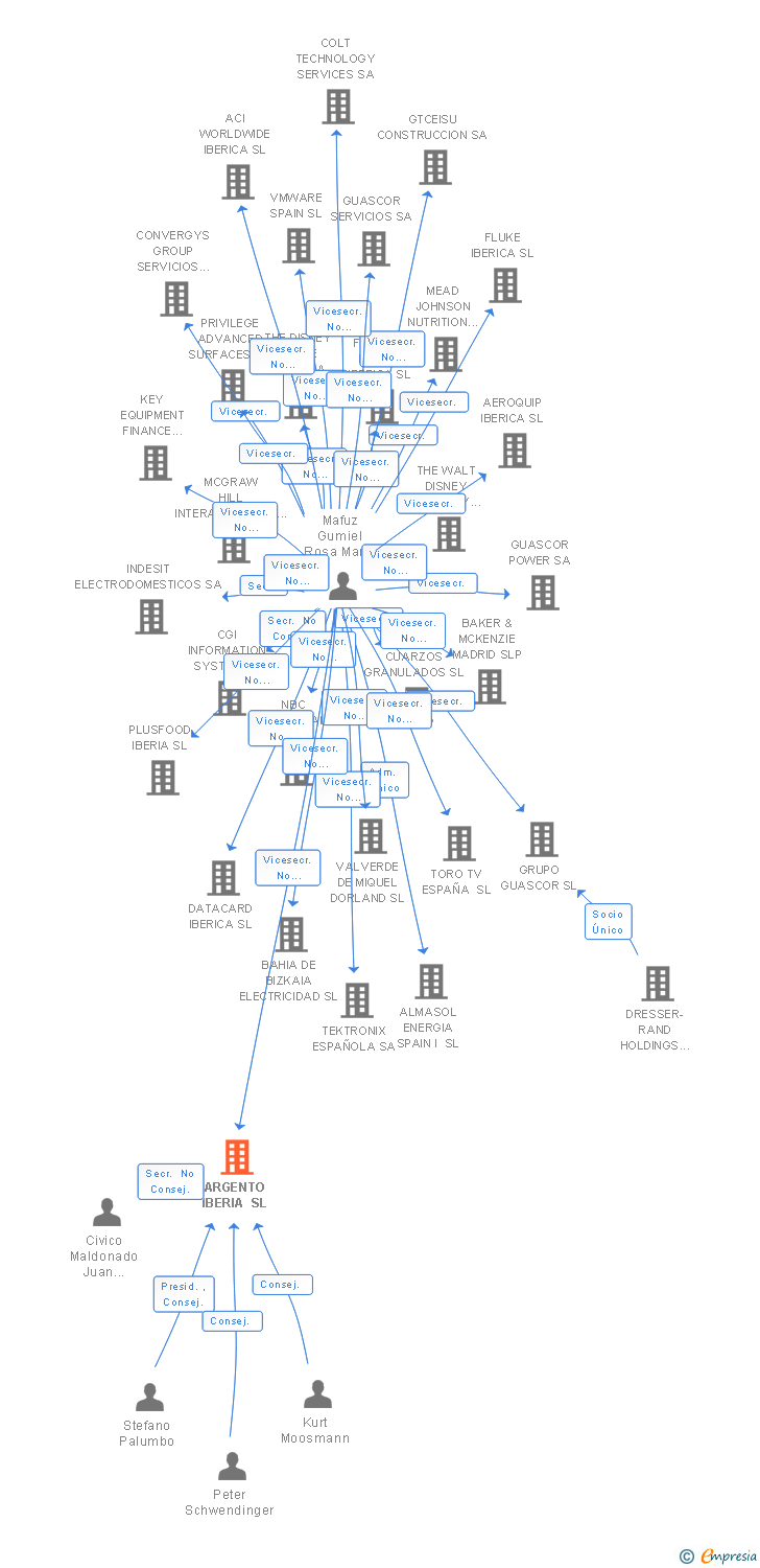 Vinculaciones societarias de ARGENTO IBERIA SL