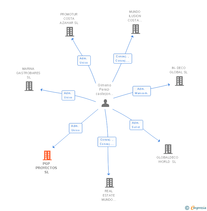 Vinculaciones societarias de PGP PROYECTOS SL