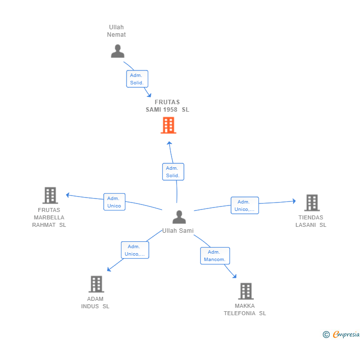 Vinculaciones societarias de FRUTAS SAMI 1958 SL