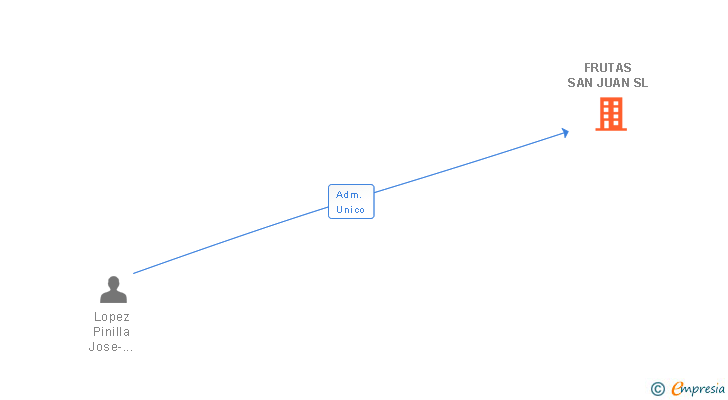 Vinculaciones societarias de FRUTAS SAN JUAN SL