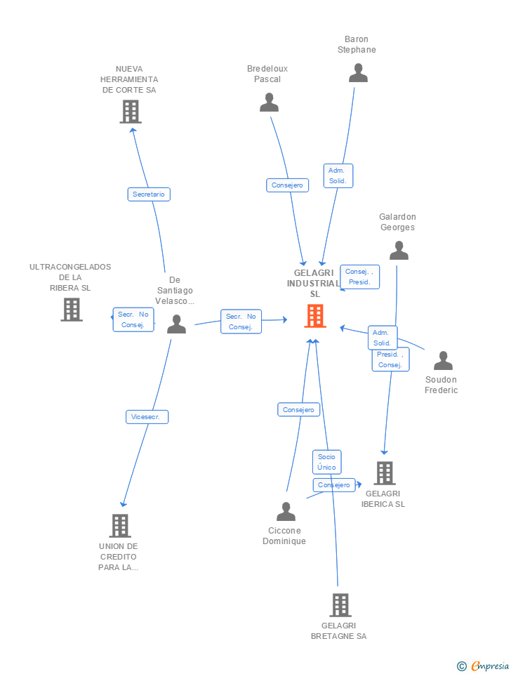 Vinculaciones societarias de GELAGRI IBERICA SL