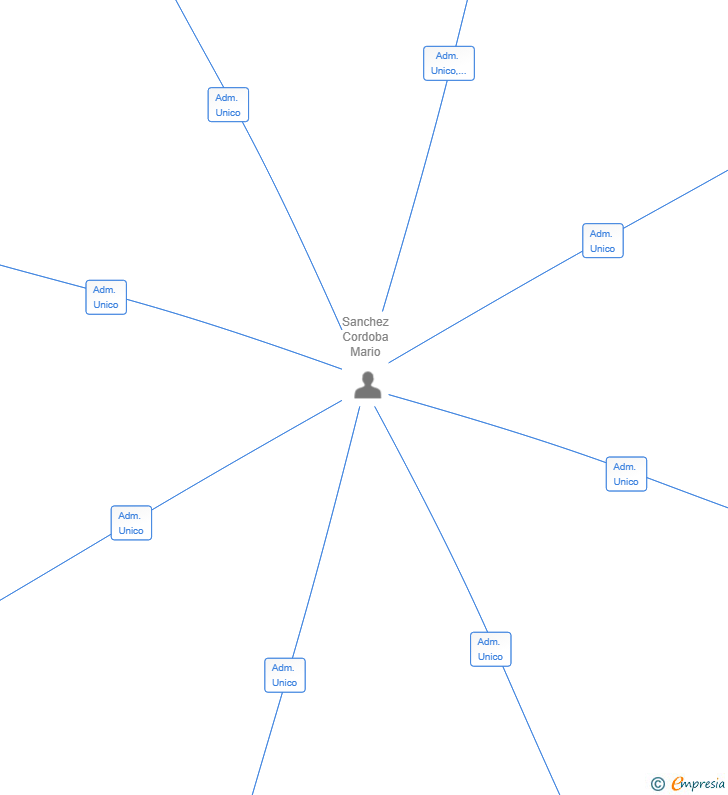 Vinculaciones societarias de BABALIA RESORT GROUP SL