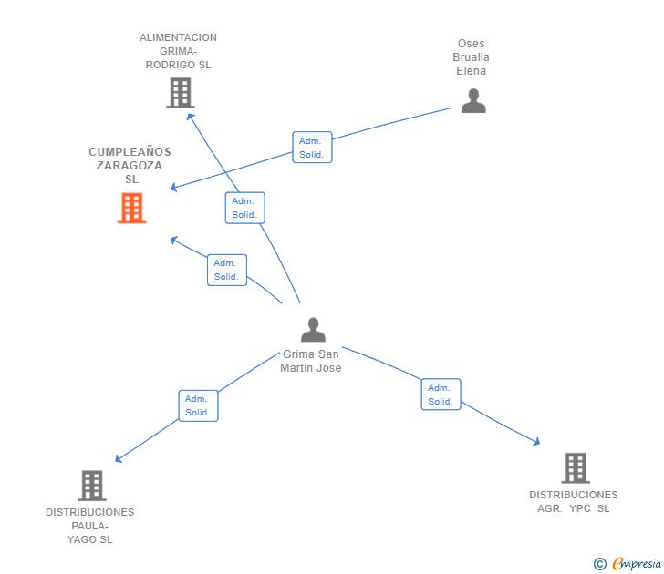 Vinculaciones societarias de CUMPLEAÑOS ZARAGOZA SL
