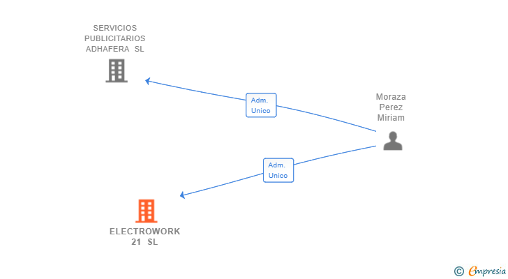Vinculaciones societarias de ELECTROWORK 21 SL