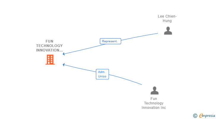 Vinculaciones societarias de FUN TECHNOLOGY INNOVATION EMEA SL