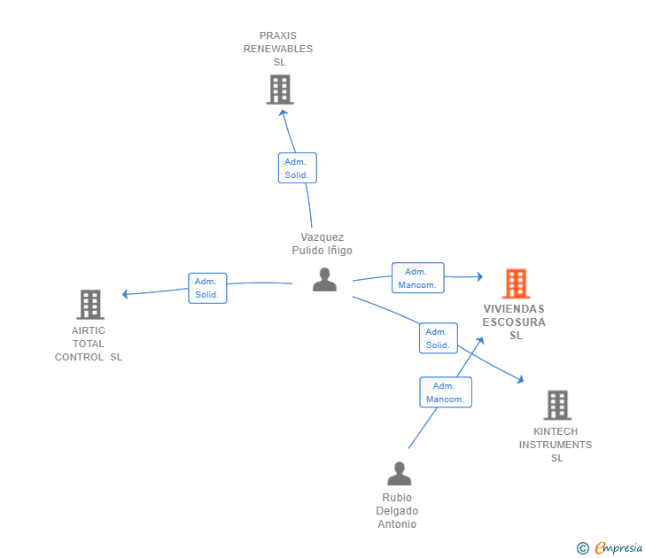 Vinculaciones societarias de VIVIENDAS ESCOSURA SL