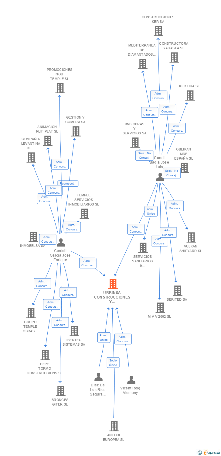 Vinculaciones societarias de URBINSA CONSTRUCCIONES Y PROYECTOS SL