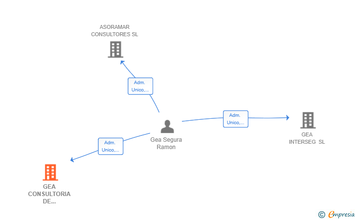 Vinculaciones societarias de GEA CONSULTORIA DE NEGOCIOS SL