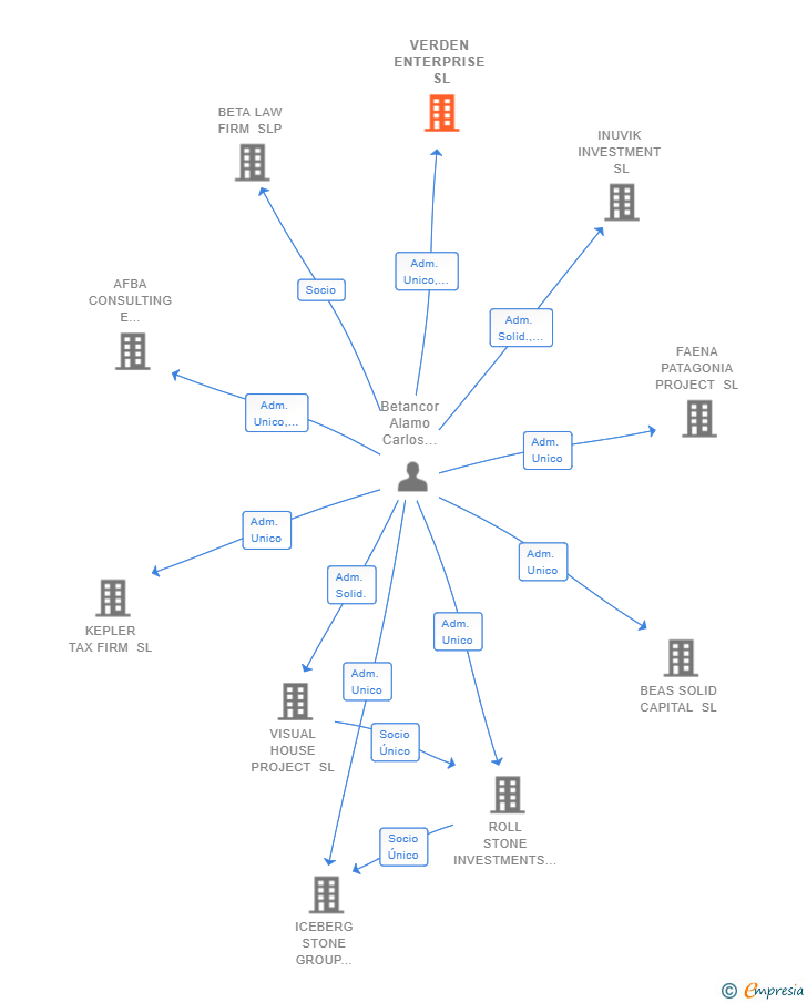 Vinculaciones societarias de VERDEN ENTERPRISE SL