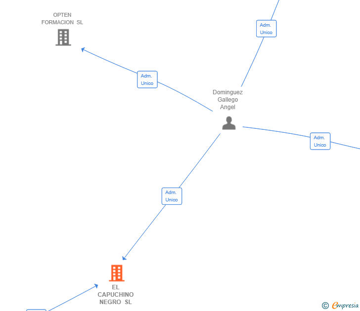 Vinculaciones societarias de EL CAPUCHINO NEGRO SL