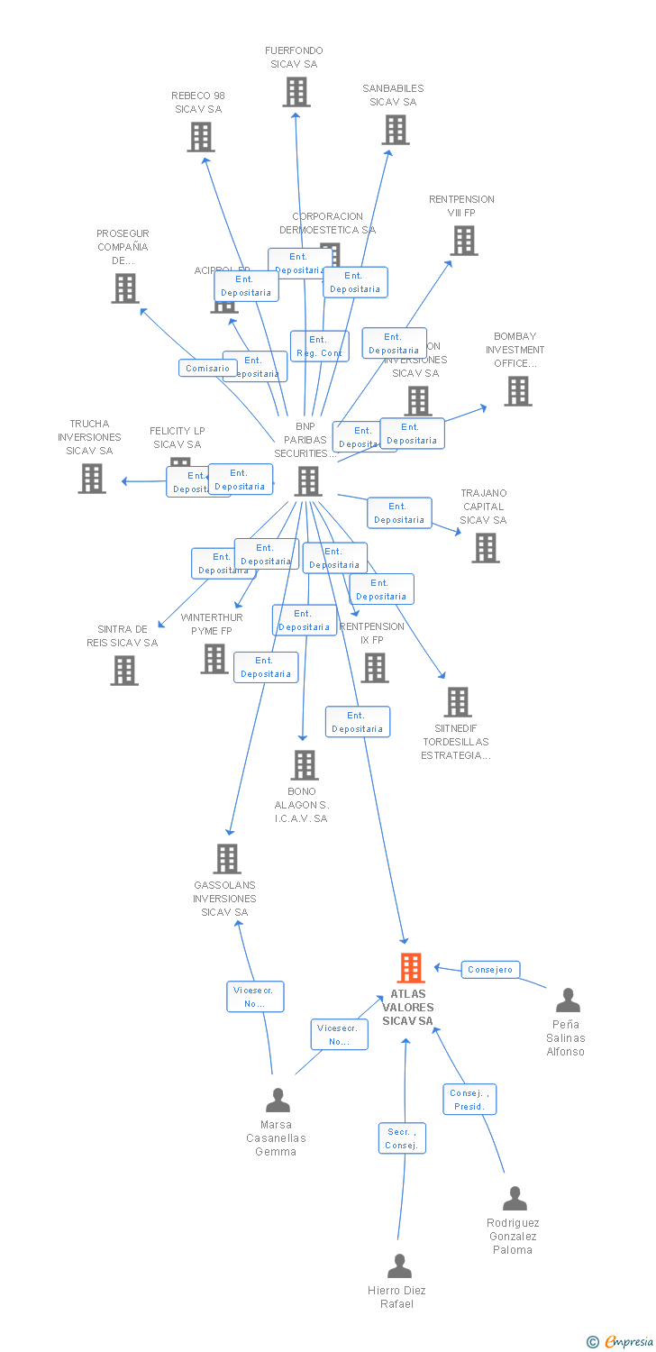 Vinculaciones societarias de ATLAS VALORES SICAV SA